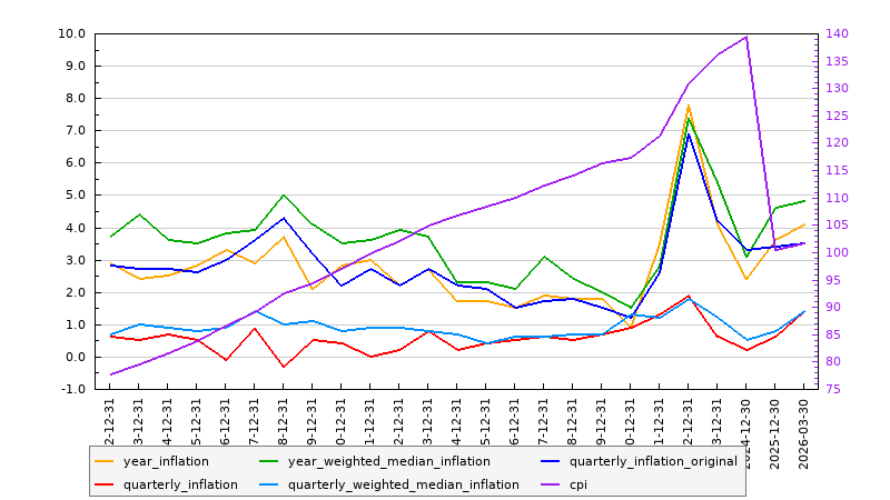 Australian Inflation: July, 2026 Australian Inflation: July, 2026