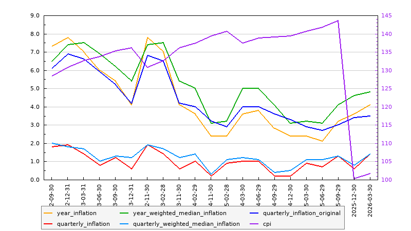 Australian Inflation: July, 2026 Australian Inflation: July, 2026